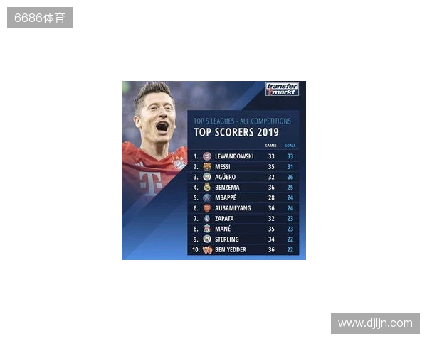 近5年五大联赛场均失球最少榜:皇马0.86球第1,国米0.88球第2 近5年五大联赛场均失球最少榜:皇马0.86球第1,国米0.88球第2